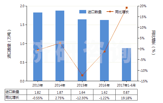 2013-2017年6月中國乙烯聚合物制袋及包(供運輸或包裝貨物用的)(HS39232100)進口量及增速統(tǒng)計